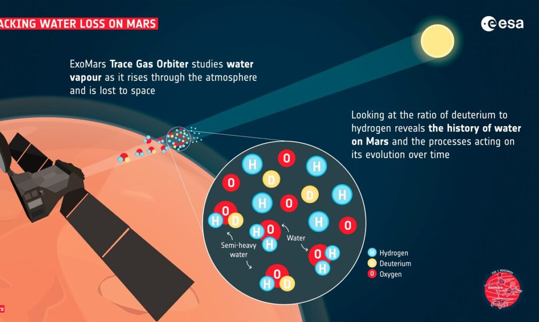 Les scientifiques trouvent un nouveau gaz qui révélera les secrets de l'évolution de l'eau sur Mars