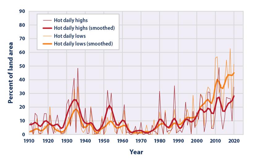 Les jours où les températures sont exceptionnellement chaudes ont augmenté depuis les années 1970, comme le montrent les données recueillies dans les 48 États américains contigus depuis 1910.